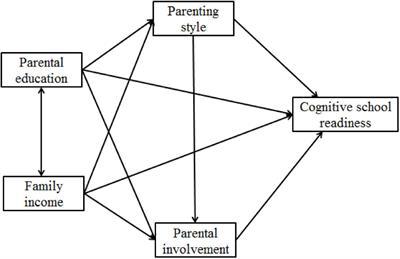 Family Income, <mark class="highlighted">Parental Education</mark> and Chinese Preschoolers’ Cognitive School Readiness: Authoritative Parenting and Parental Involvement as Chain Mediators